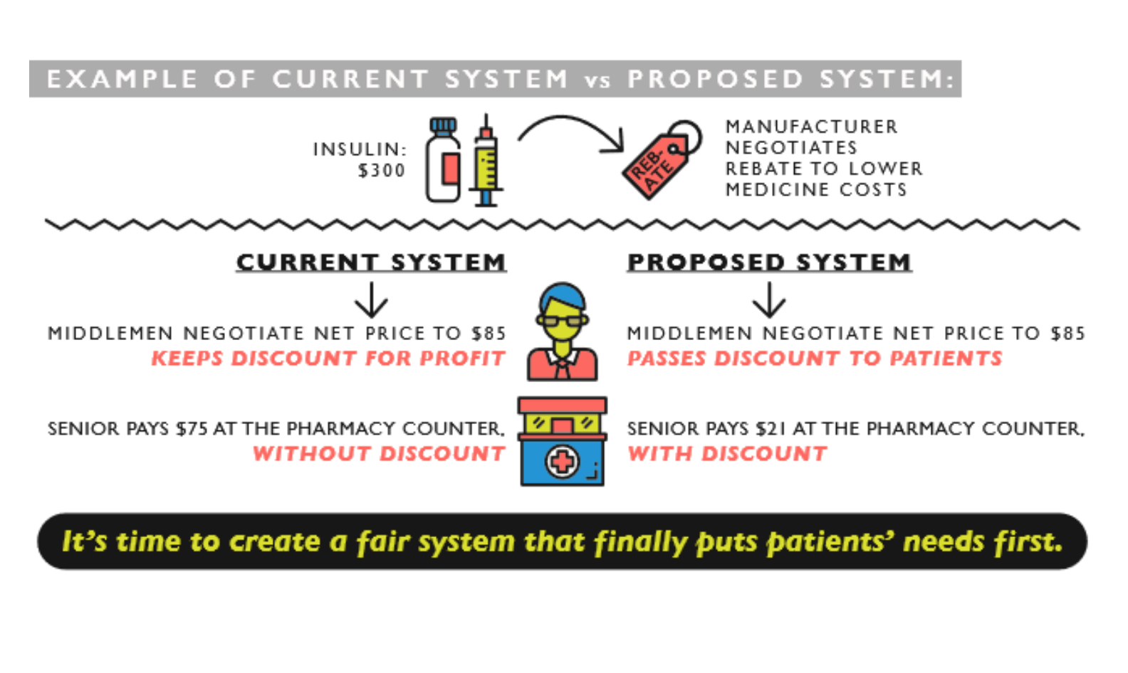 Example of Current System v. Proposed System 
